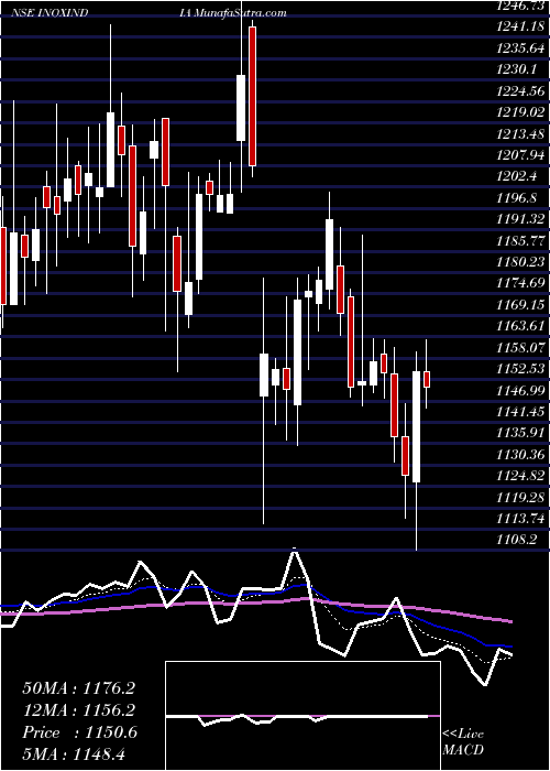  Daily chart Inox India Limited
