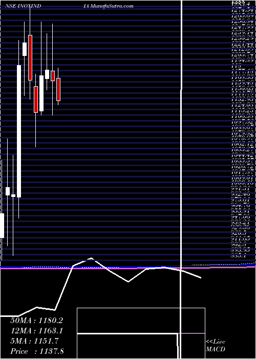  monthly chart InoxIndia