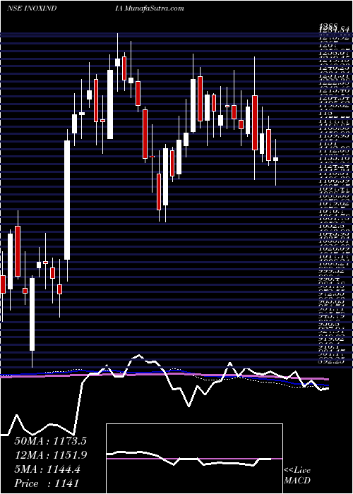  weekly chart InoxIndia