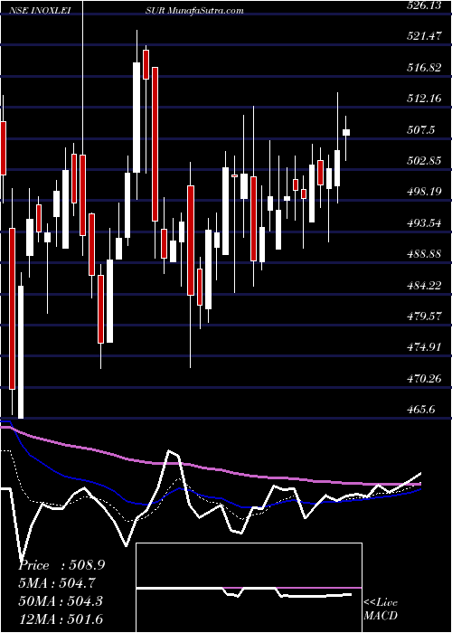  Daily chart INOX Leisure Limited