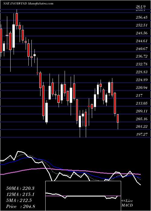  Daily chart Inox Wind Limited