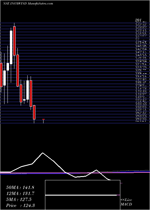  monthly chart InoxWind
