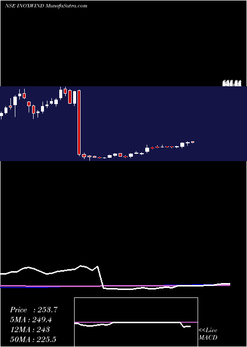  weekly chart InoxWind