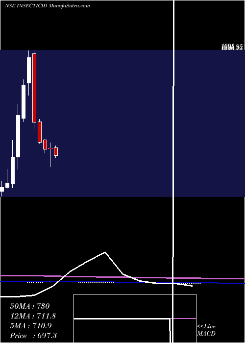  monthly chart InsecticidesIndia