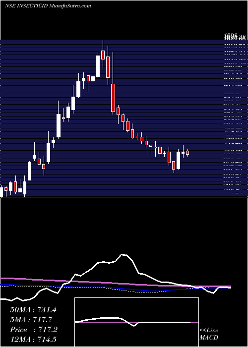  weekly chart InsecticidesIndia