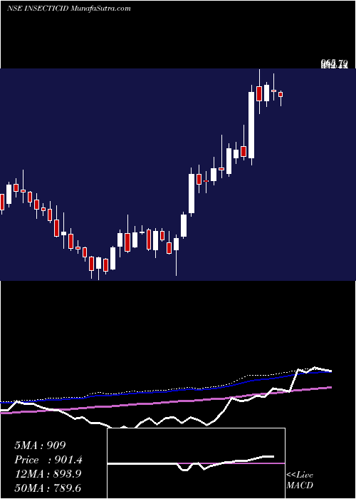  weekly chart InsecticidesIndia