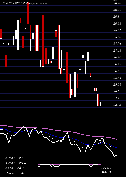  Daily chart Inspire Films Limited