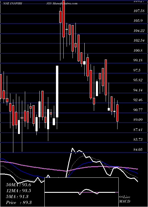  Daily chart Inspirisys Solutions Ltd