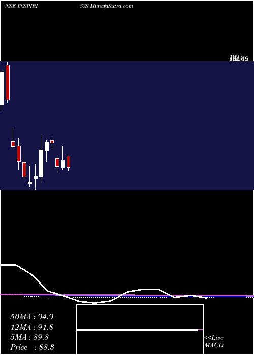  monthly chart InspirisysSolutions