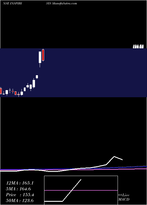  monthly chart InspirisysSolutions