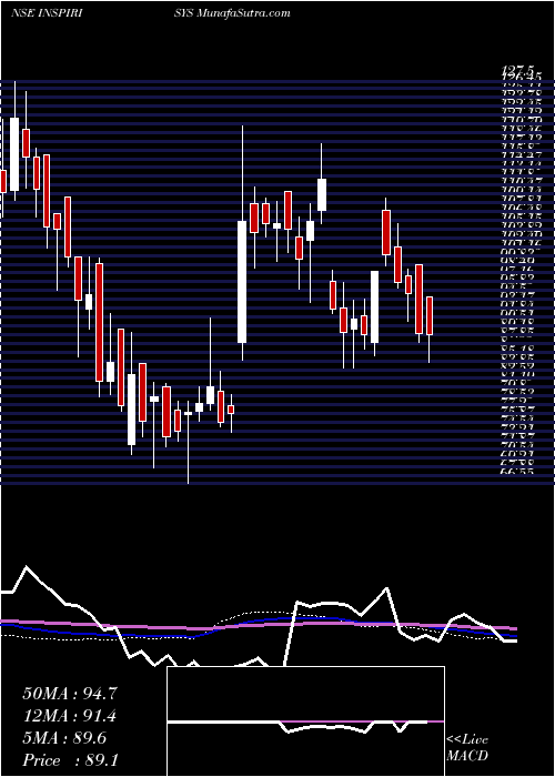  weekly chart InspirisysSolutions