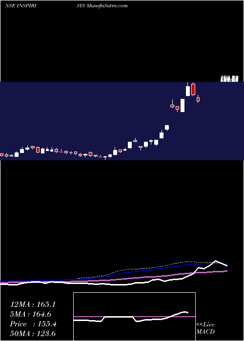  weekly chart InspirisysSolutions