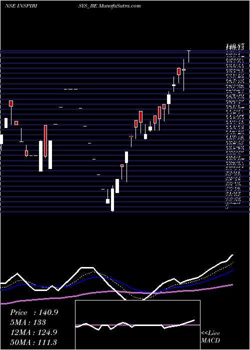  Daily chart InspirisysSolutions