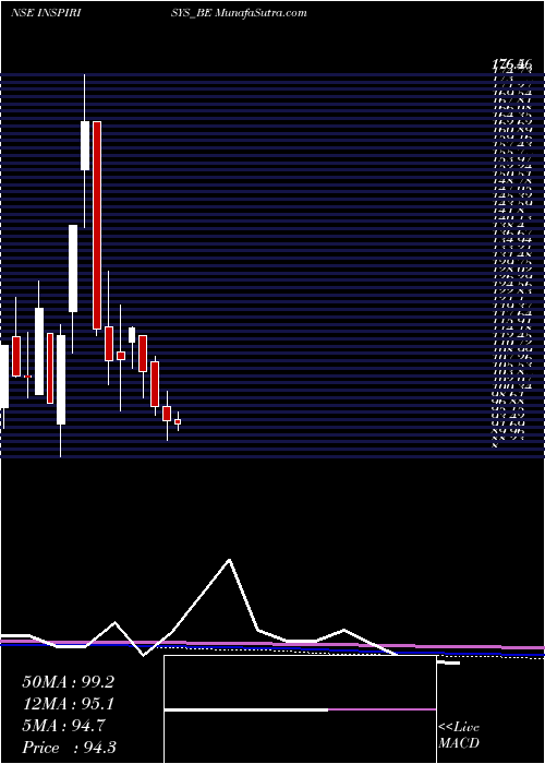  monthly chart InspirisysSolutions