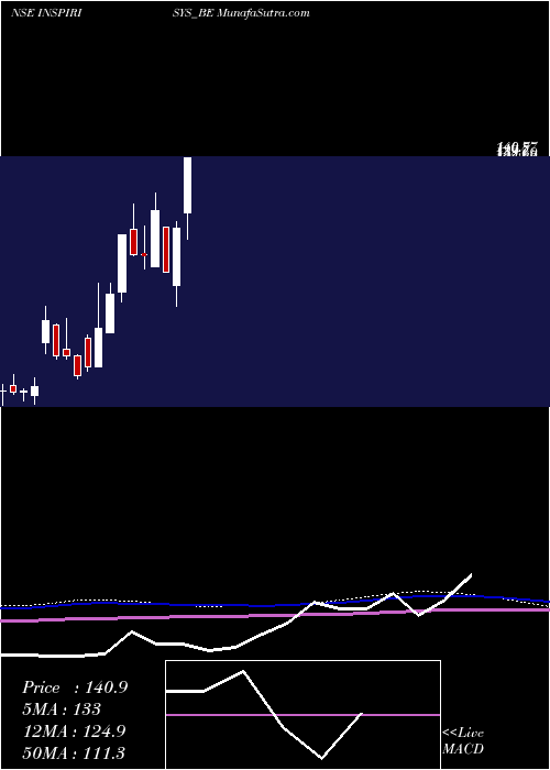  monthly chart InspirisysSolutions