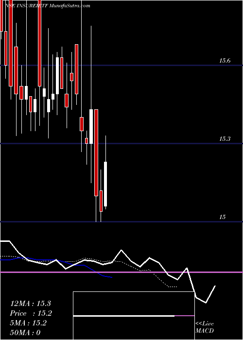  Daily chart IcicipramcInsureietf