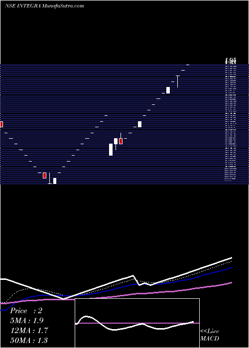  Daily chart IntegraGarments