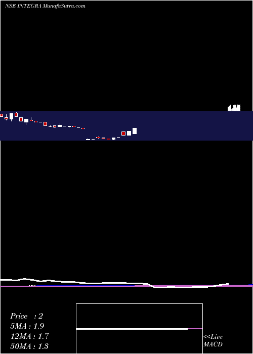  monthly chart IntegraGarments