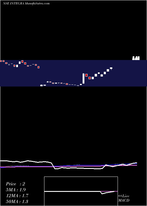  weekly chart IntegraGarments