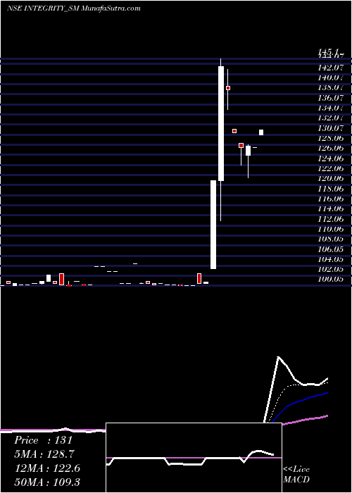  Daily chart Integrity Infrabuild De L