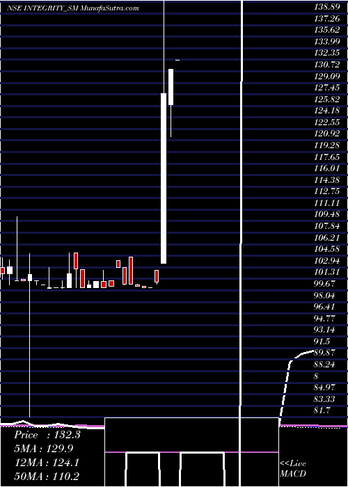  weekly chart IntegrityInfrabuild