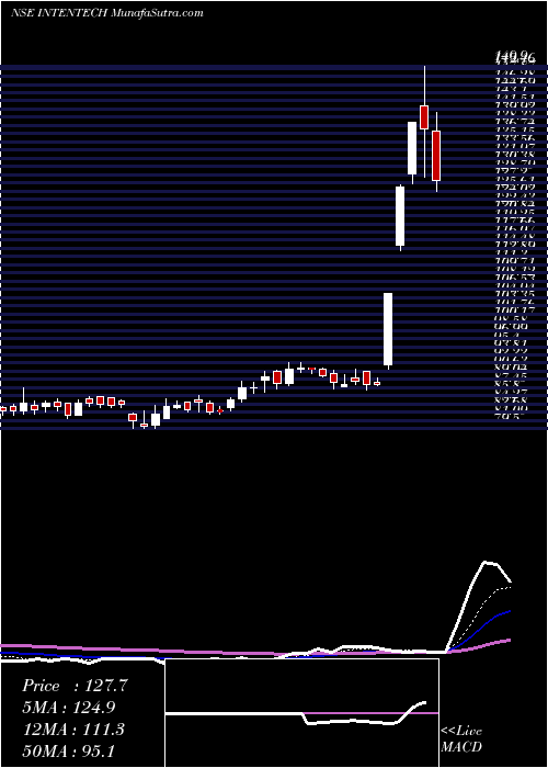  Daily chart Intense Technologies Ltd