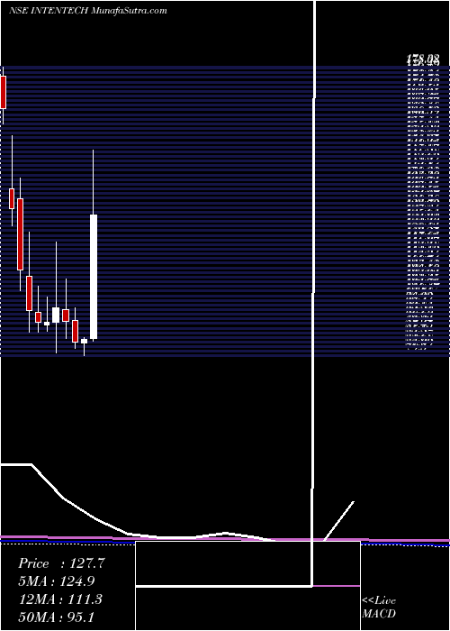  monthly chart IntenseTechnologies