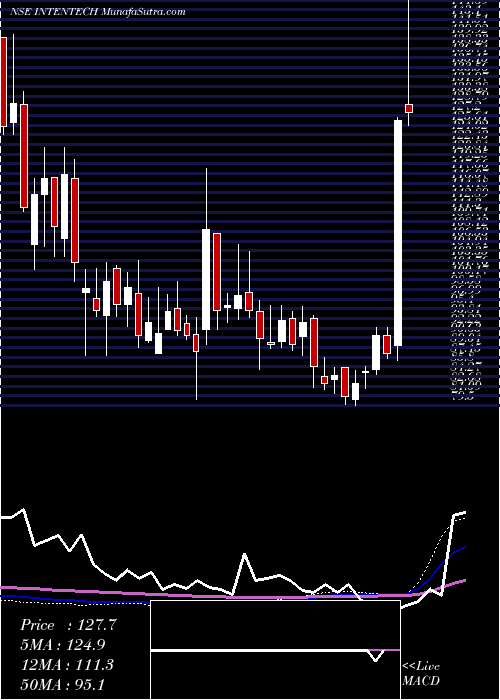  weekly chart IntenseTechnologies