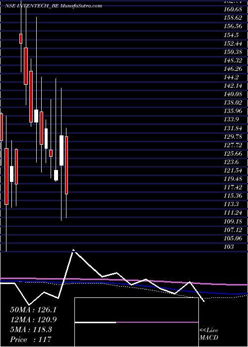  monthly chart IntenseTechnologies