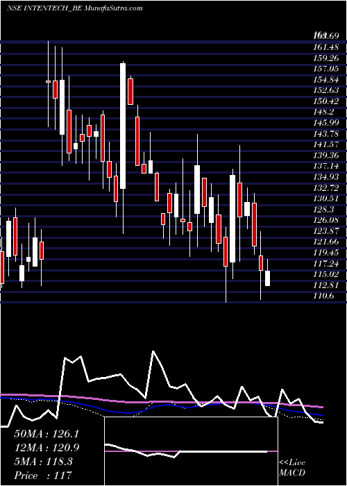  weekly chart IntenseTechnologies