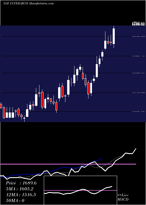  Daily chart Interarch Building Prod L