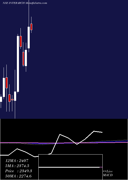  monthly chart InterarchBuilding