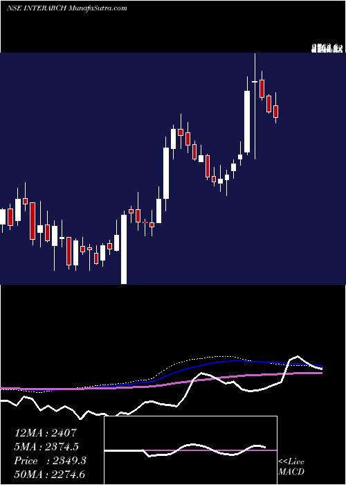  weekly chart InterarchBuilding
