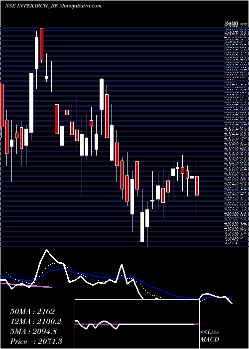  Daily chart Interarch Bldng Soltn Ltd