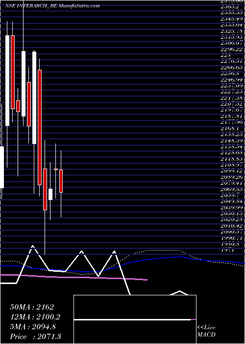  weekly chart InterarchBldng