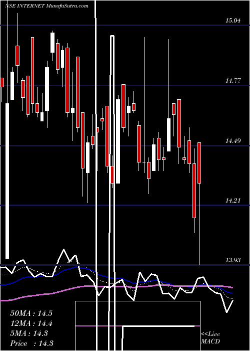  Daily chart MiraeamcInternet