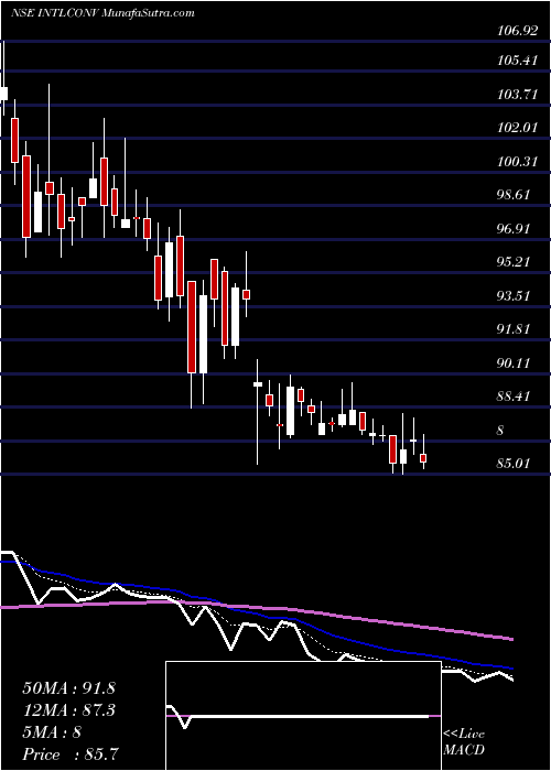  Daily chart IntlConveyors