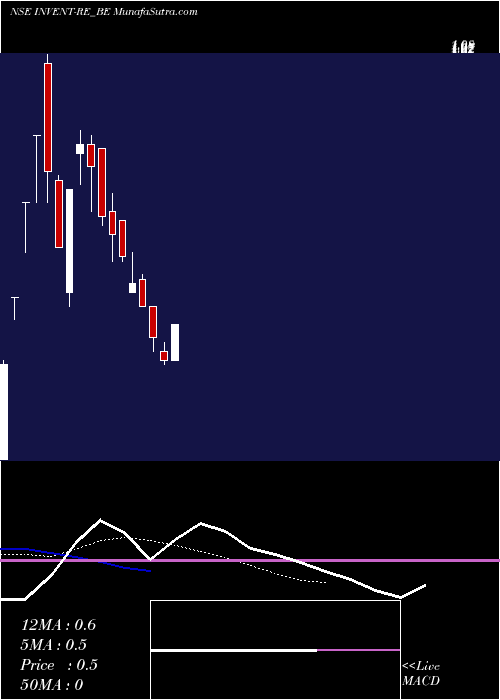  Daily chart Inventure Gro & Sec Ltd