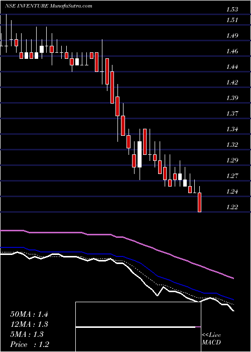  Daily chart InventureGrowth