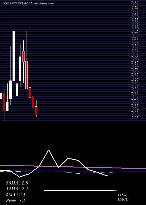  monthly chart InventureGrowth