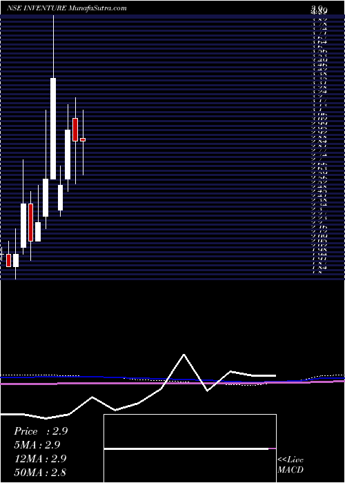  monthly chart InventureGrowth