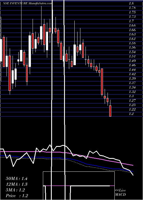  weekly chart InventureGrowth