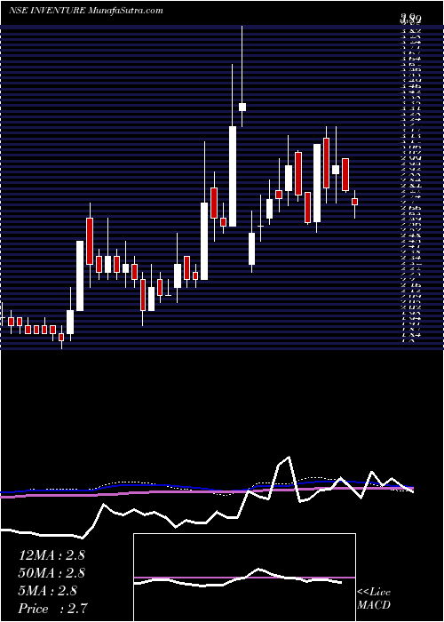  weekly chart InventureGrowth