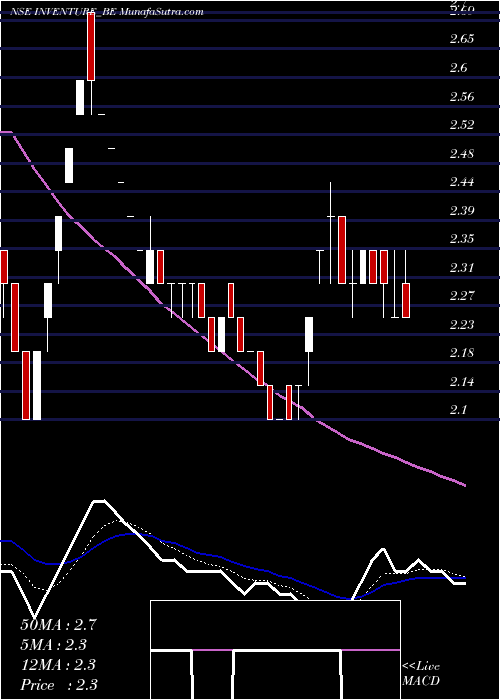  Daily chart Inventure Gro & Sec Ltd