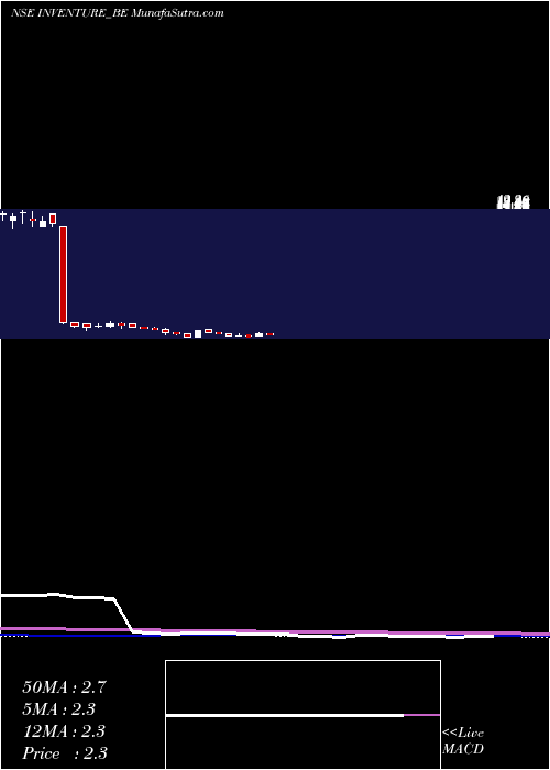  weekly chart InventureGro