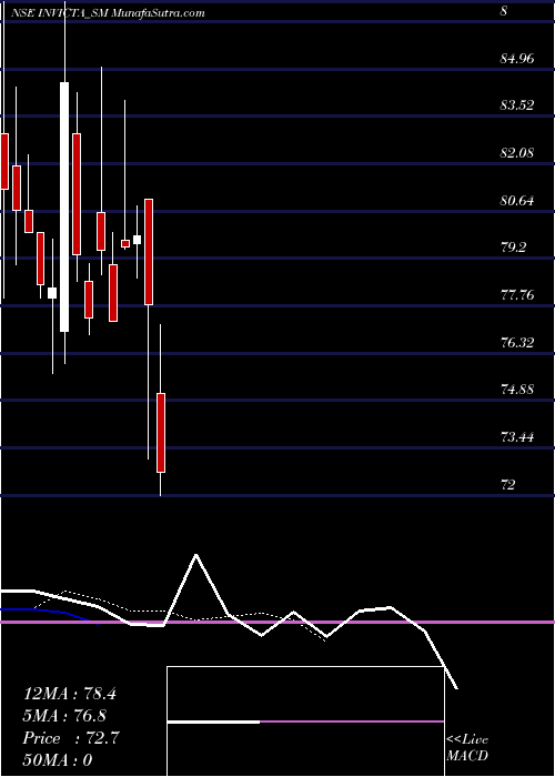  Daily chart InvictaDiagnostic