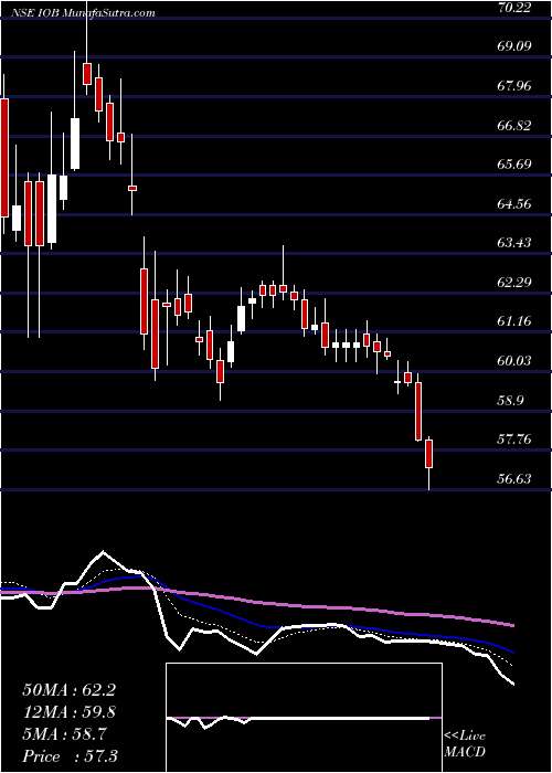  Daily chart Indian Overseas Bank