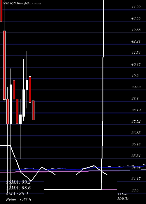  monthly chart IndianOverseas