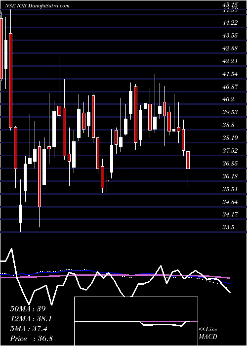  weekly chart IndianOverseas