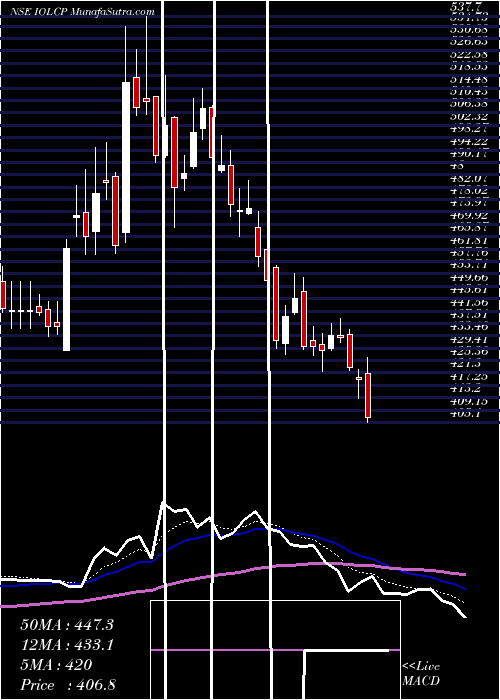  Daily chart IOL Chemicals And Pharmaceuticals Limited